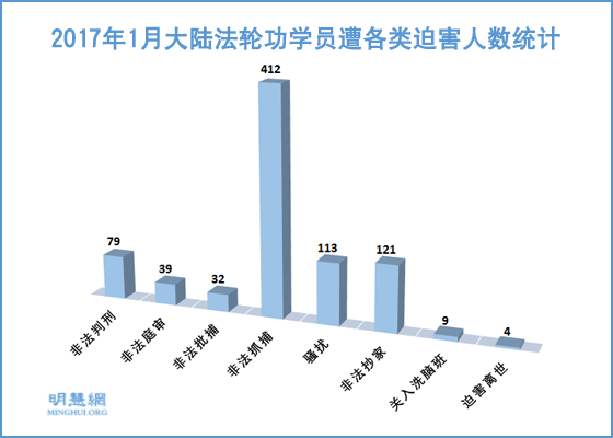 一月份大陆412名法轮功学员遭绑架