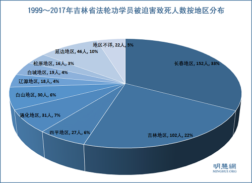 图3：1999～2017年吉林省法轮功学员被迫害致死人数按地区分布