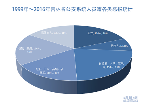 图4：1999年～2016年吉林省公安系统人员遭各类恶报统计