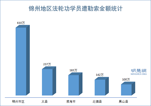 锦州地区法轮功学员遭勒索金额统计