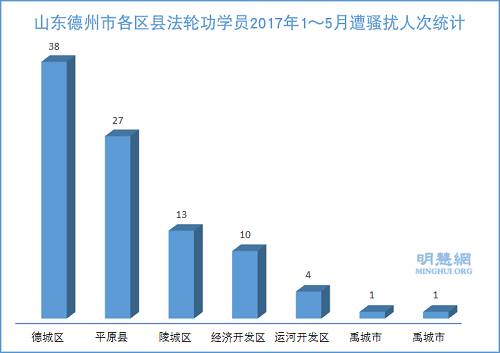 图：山东德州市各区县法轮功学员2017年1～5月遭骚扰人次统计