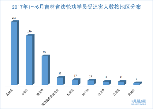 图2：2017年1～6月吉林省法轮功学员受迫害人数按地区分布