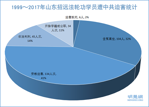 图1：1999～2017年山东招远法轮功学员遭中共迫害统计