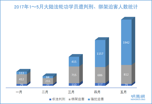 图2：2017年1～5月大陆法轮功学员遭判刑、绑架迫害人数统计