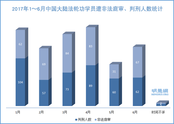 明慧报告：2017上半年450名法轮功学员被非法判刑