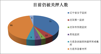 '图9.仍非法关押的法轮功学员的机构统计图'