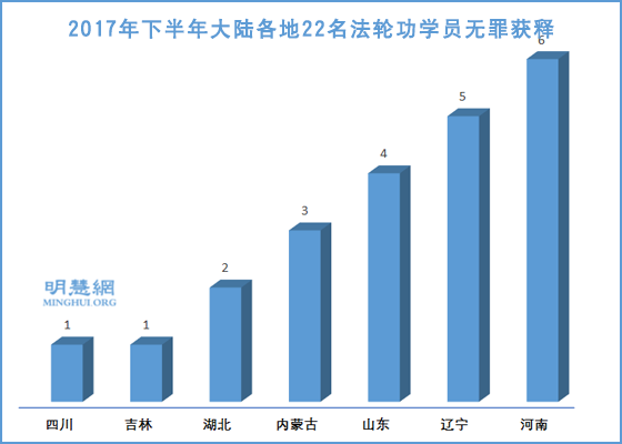 2017下半年法轮功学员无罪获释综述