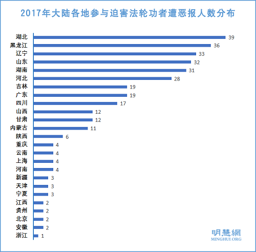 图2：2017年大陆各地参与迫害法轮功者遭恶报人数分布