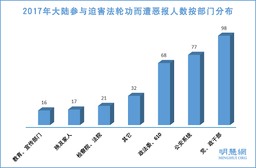 图3：2017年大陆参与迫害法轮功而遭恶报人数按部门分布