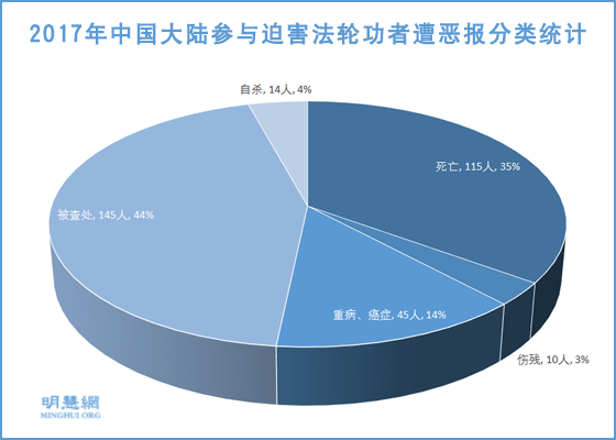 2017年迫害法轮功者遭恶报综述