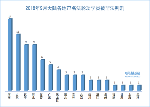 图1：2018年9月大陆各地77名法轮功学员被非法判刑