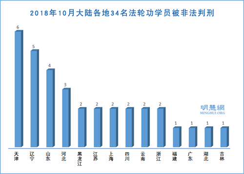 图2：2018年10月大陆各地34名法轮功学员被非法判刑