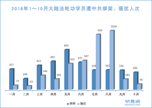 图2：2018年1～10月大陆法轮功学员遭中共绑架、骚扰人次