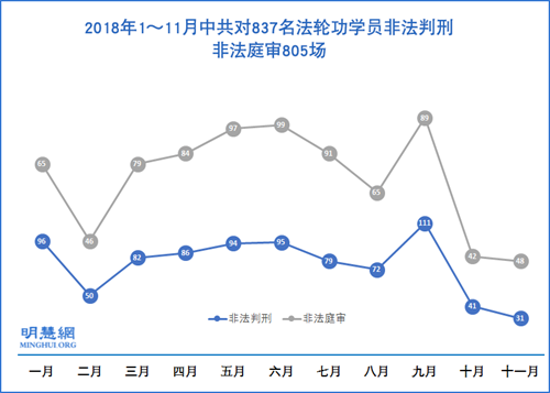 图1：2018年1～11月中共对837名法轮功学员非法判刑，非法庭审805场