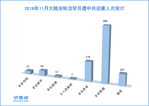 图1：2018年11月大陆法轮功学员遭中共迫害人次统计