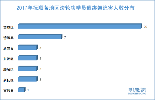 图2：2017年抚顺各地区法轮功学员遭绑架迫害人数分布