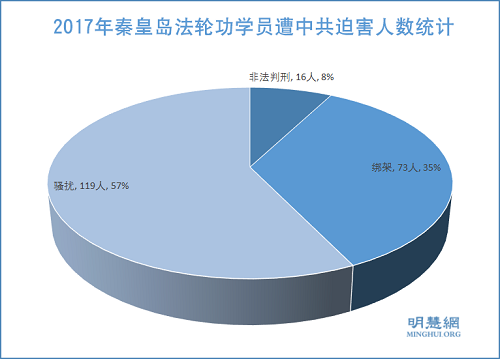 图：2017年秦皇岛法轮功学员遭中共迫害人数统计