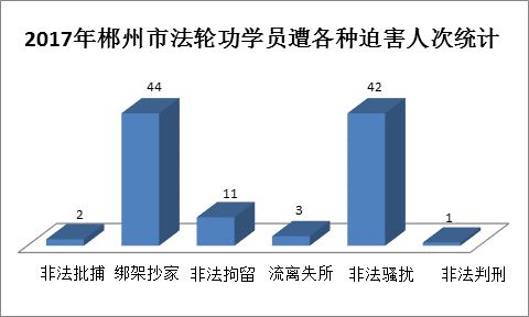 '图：2017年郴州市法轮功学员遭各种迫害人次统计'