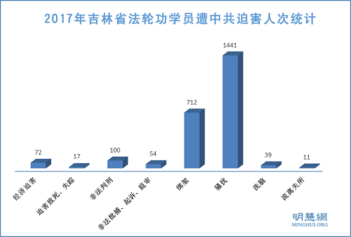 图1：2017年吉林省法轮功学员遭中共迫害人次统计