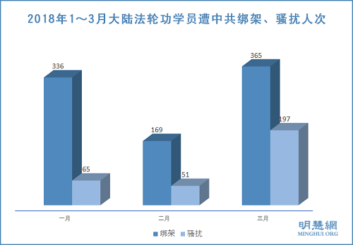 图2：2018年1～3月大陆法轮功学员遭中共绑架、骚扰人次