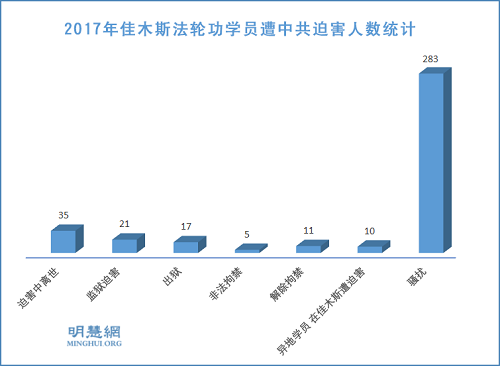 图1：2017年佳木斯法轮功学员遭中共迫害人数统计