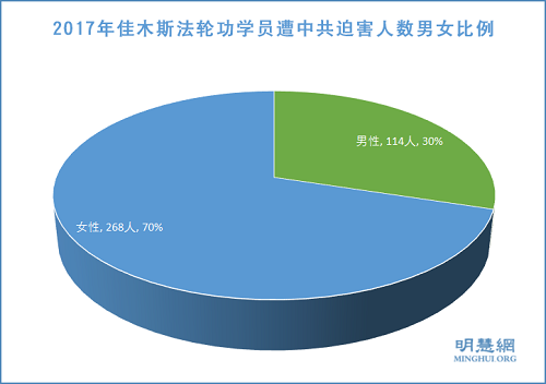 图2：2017年佳木斯法轮功学员遭中共迫害人数男女比例