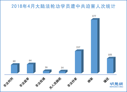 图1：2018年4月大陆法轮功学员遭中共迫害人次统计