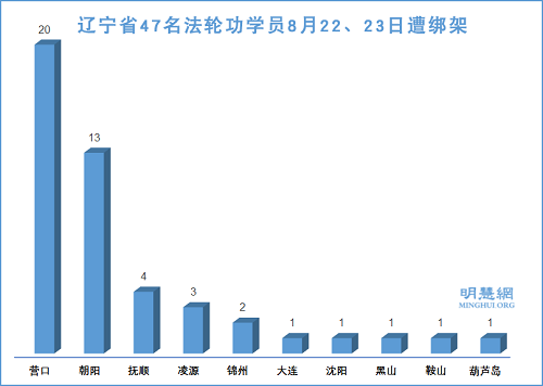 辽宁近日绑架34位法轮功学员及家属