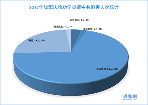 图：2018年沈阳法轮功学员遭中共迫害人次统计