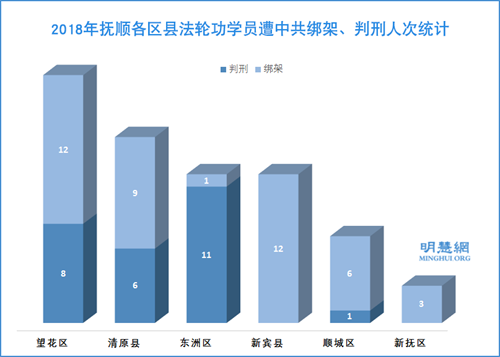 图：2018年抚顺各区县法轮功学员遭中共绑架、判刑人次统计