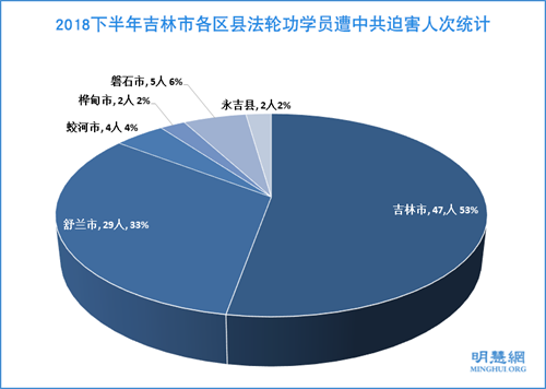 图2：2018下半年吉林市各区县法轮功学员遭中共迫害人次统计