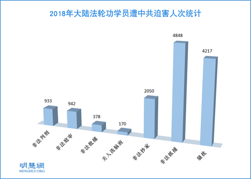 图1：2018年大陆法轮功学员遭中共迫害人次统计