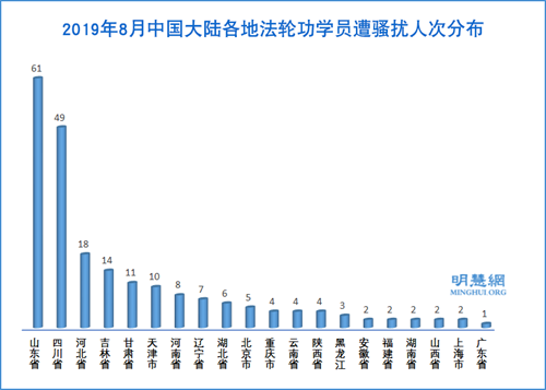 图4：2019年8月中国大陆各地法轮功学员遭骚扰人次分布