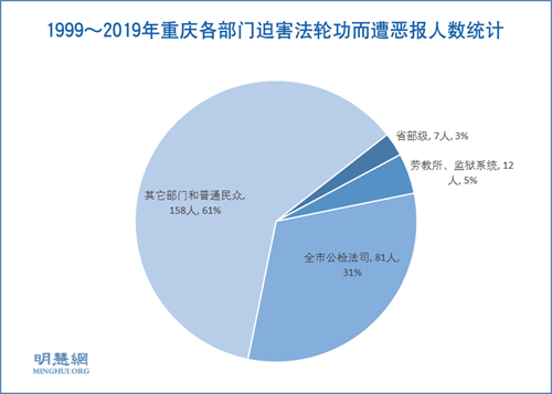 图2：1999～2019年重庆各部门迫害法轮功而遭恶报人数统计