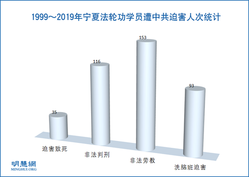 图1：1999～2019年宁夏法轮功学员遭中共迫害人次统计