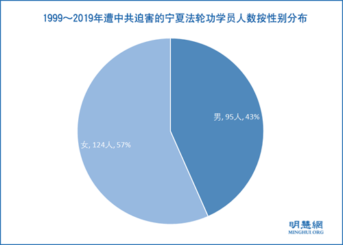 图2：1999～2019年遭中共迫害的宁夏法轮功学员人数按性别分布