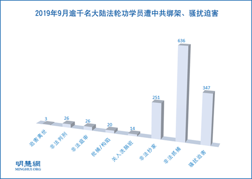 图1：2019年9月逾千名大陆法轮功学员遭中共绑架、骚扰迫害