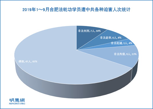 图1：2019年1～9月合肥法轮功学员遭中共各种迫害人次统计