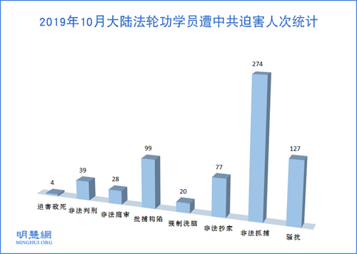 图1：2019年10月大陆法轮功学员遭中共迫害人次统计