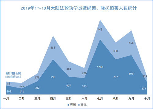 图2：2019年1～10月大陆法轮功学员遭绑架、骚扰迫害人数统计