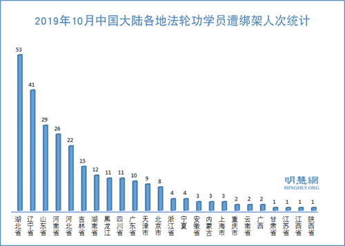 图3：2019年10月中国大陆各地法轮功学员遭绑架人次统计