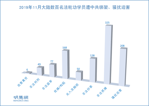 图1：2019年11月大陆数百名法轮功学员遭中共绑架、骚扰迫害