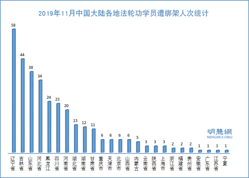 图3：2019年11月中国大陆各地法轮功学员遭绑架人次统计