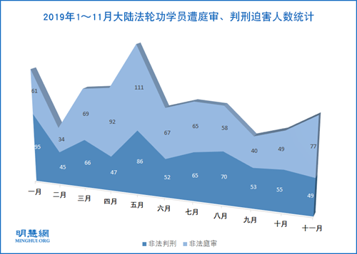 图1：2019年1～11月大陆法轮功学员遭庭审、判刑迫害人数统计