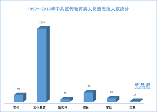 图9：1999～2018年中共宣传教育类人员遭恶报人数统计