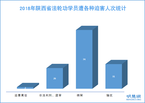 图：2018年陕西省法轮功学员遭各种迫害人次统计