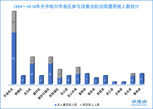 图1：1999～2018年齐齐哈尔市各区参与迫害法轮功而遭恶报人数统计