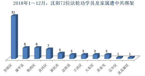 '图：2018年1～12月，沈阳72位法轮功学员及家属遭中共绑架'