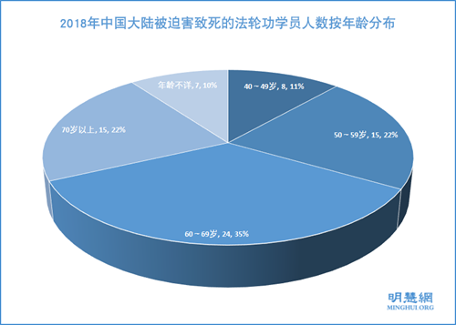 图：2018年中国大陆被迫害致死的法轮功学员人数按年龄分布