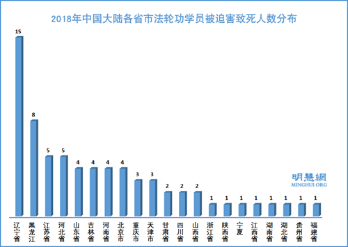 图：2018年中国大陆各省市法轮功学员被迫害致死人数分布